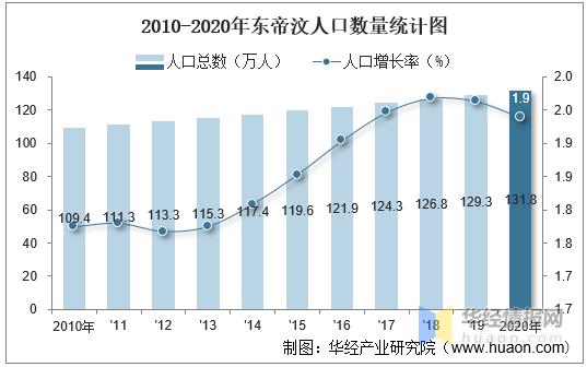 2010-2020年东帝汶人口数量及人口性别,年龄,城乡结构分析中超部落