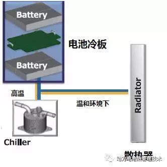当使用环境较为恶劣,电池温度较高时,采用chiller及车身空调回路对外