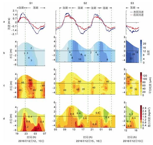 velocity, salinity, average size and ssc during spring and neap