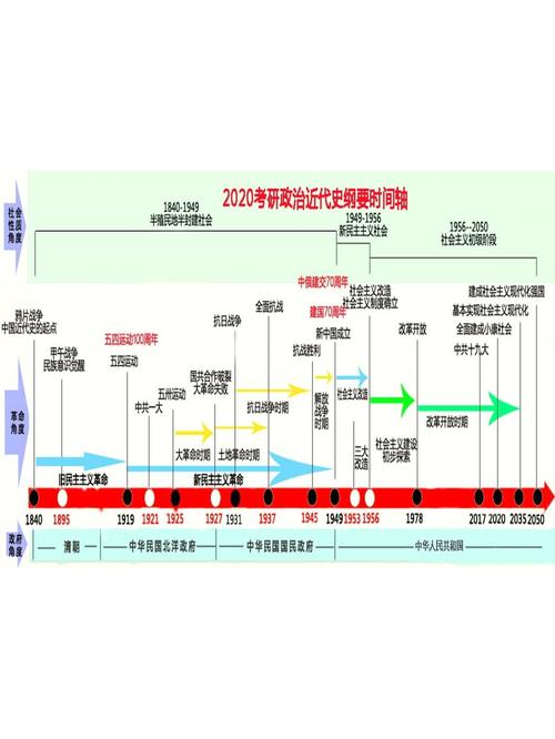 2020考研政治思维导图史纲时间轴框架图_运动_考研_日本_民族_教育