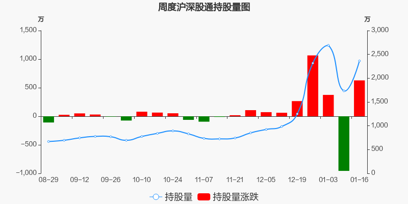 九芝堂本周深股通持股市值增加655885万元居中药板块第三