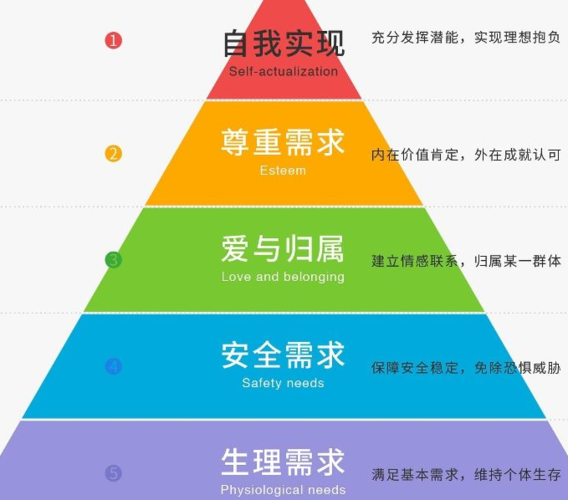 马斯洛需求层次理论