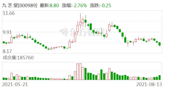 九芝堂上半年净利润2.2亿元 研发投入增长超两成