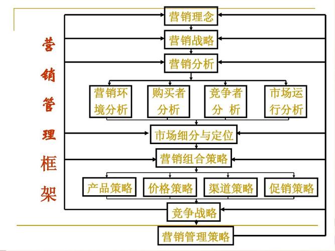 管理学 酒店经典营销案例ppt  营销理念 营 销 管 理 框 产品策略