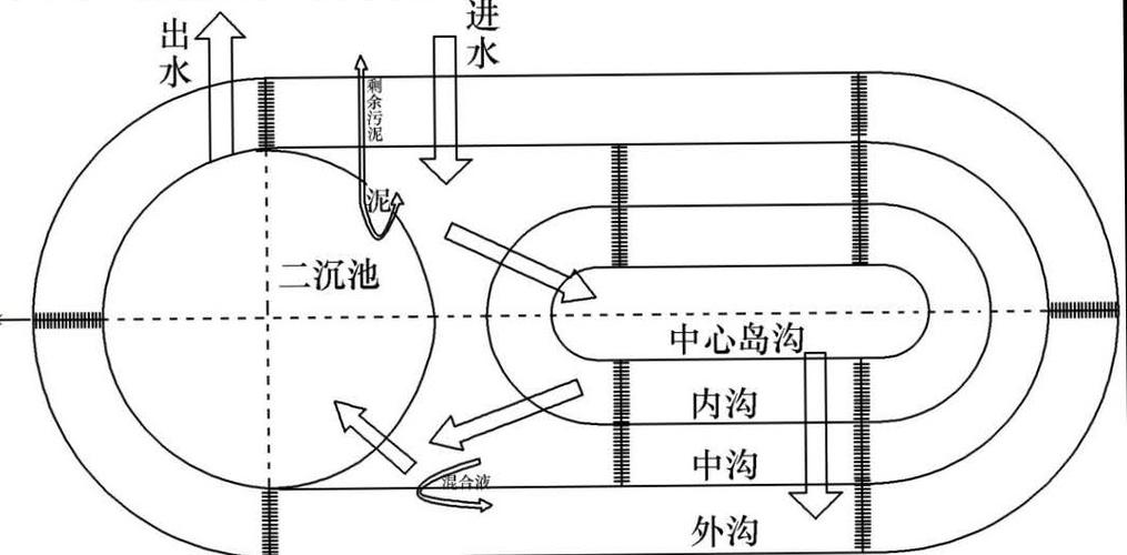 高脱氮合建式奥贝尔氧化沟