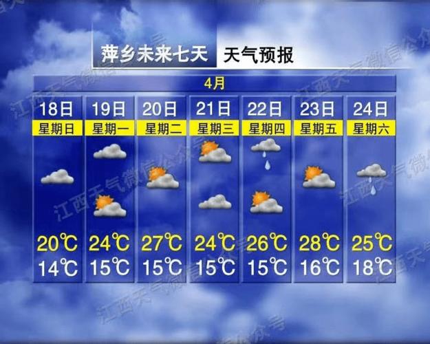 28℃!萍乡下周天气又要大变