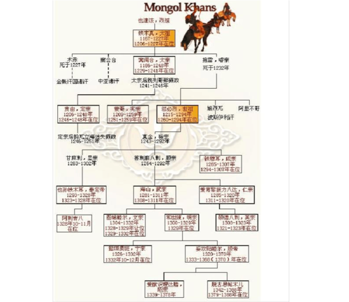 蒙古帝国世系总表 蒙古汗国世系(1206-1634,包括元朝和北元) 1,太祖
