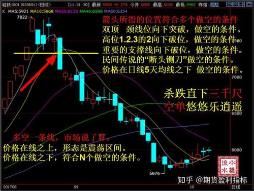 期货日内交易一分钟k线图上有哪些盈利点