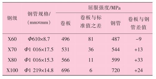 表2 不同钢级管线钢制管前后屈服强度变化情况