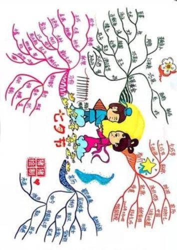 牛郎织女思维导图怎么画