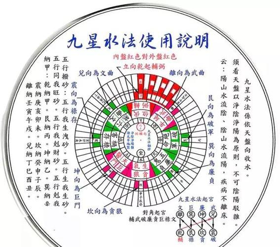 6,赖公九星水法:财位为巨门方,而对于炒股的朋友则财位为武曲方.