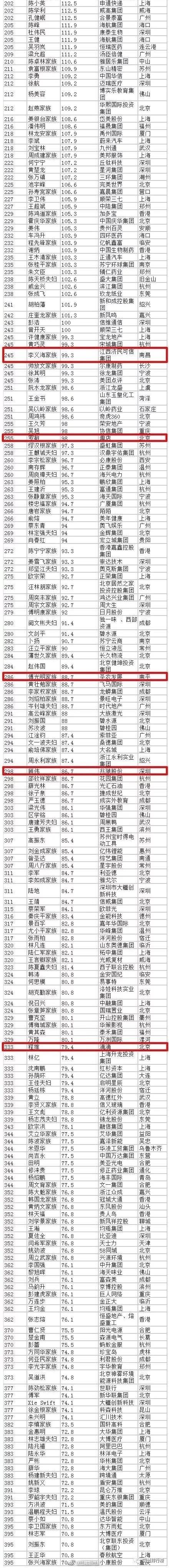 2017年江西富豪榜:江西首富排行榜名单,最有钱的人是谁