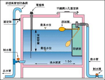 溢流管,人孔,控制设备,扶梯,导流墙等如图一(蓄水池主要附属设备示意