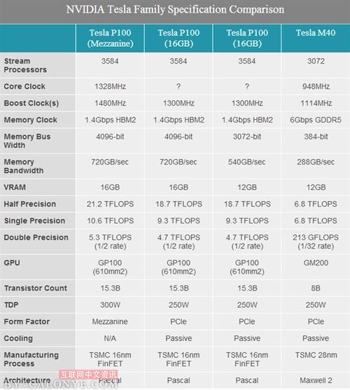 nvidia发布pcieteslap100第二强计算卡