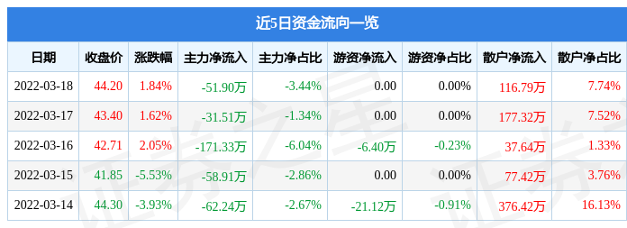 股票行情快报凯迪股份3月18日主力资金净卖出5190万元