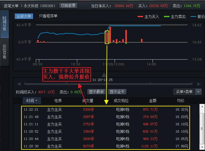 oled板块近期持续活跃,涨幅居前,板块股票永太科技受主力资金关注
