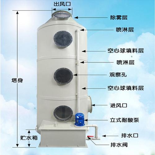 汉源县宜东镇酸雾喷淋塔价格质保两年