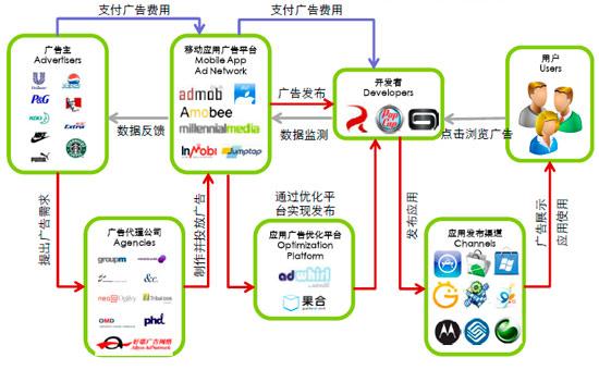 移动广告平台其实是技术含量非常高的服务性工种
