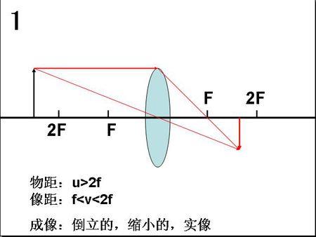 凸透镜成像规律 带图