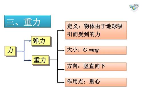 三,重力 弹力 力 重力 定义:物体由于地球吸 引而受到的力 大小:g =mg