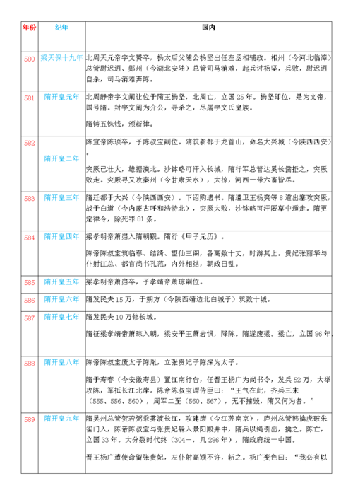 隋唐大事年表(超详细).docx