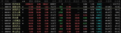 中关村,香雪制药,st辅仁下跌