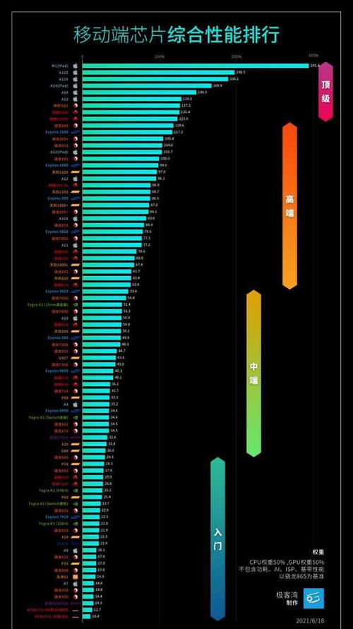 芯片天梯榜出炉麒麟9000险胜骁龙888