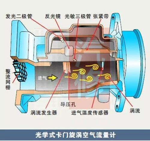 汽车维修|卡门涡旋式空气流量传感器的工作原理