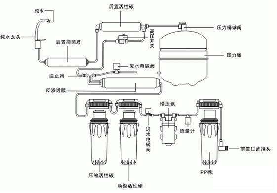 从图片可以看出,净水器是通过pe管与自来水连接,然后当水进过管道流进