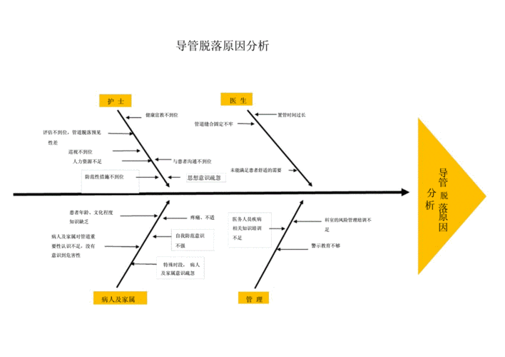 (完整版)意外脱管鱼骨图分析.doc 1页