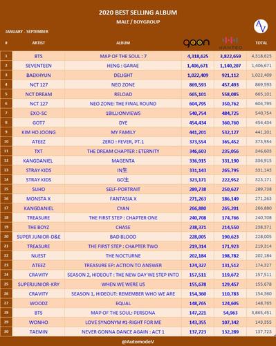 数据记录20182020年乐华娱乐旗下艺人电子专辑销量统计表含占比