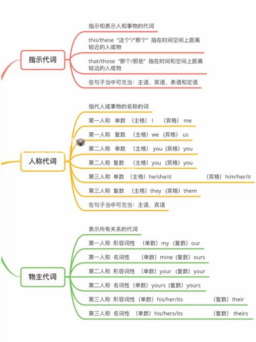 思维导图——代词_思维导图_英语_教育_外语教育