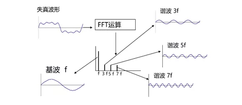 横河高精度功率分析仪wt5000精益求精甄于品质 有效抑制谐波危害