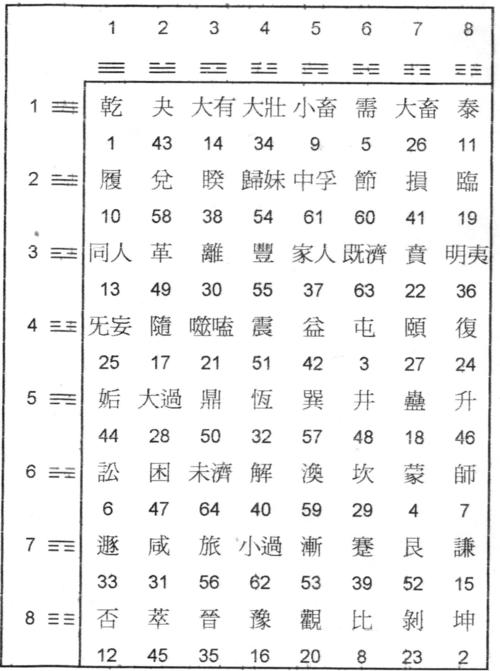 八卦来里的数字是怎样排列的?