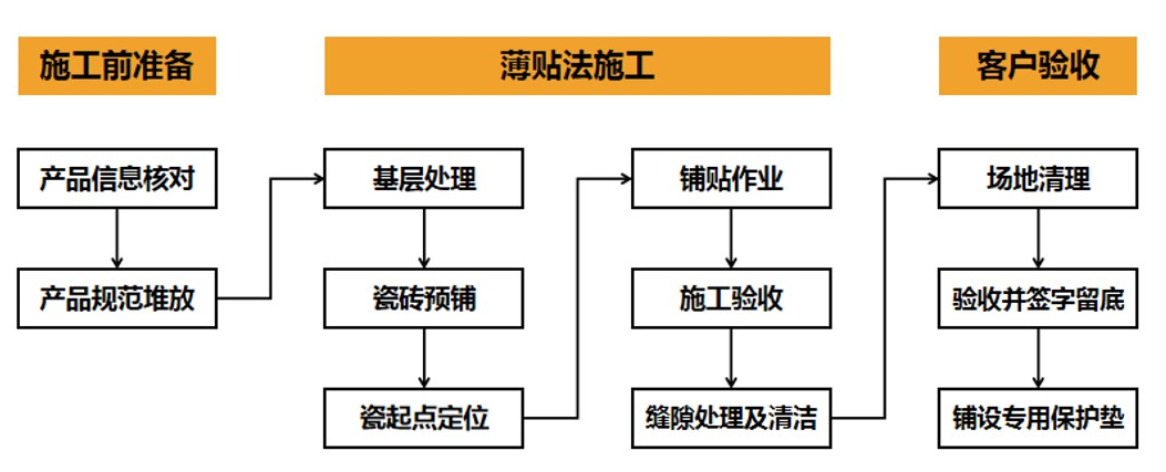 工艺不过关,砖再好也白搭~快来学习瓷砖铺贴工艺瓷砖铺贴工艺标准!