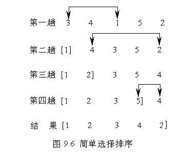 03选择排序(简单选择排序,堆排序)