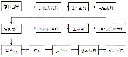 一种pe热收缩薄膜及其生产工艺制造技术