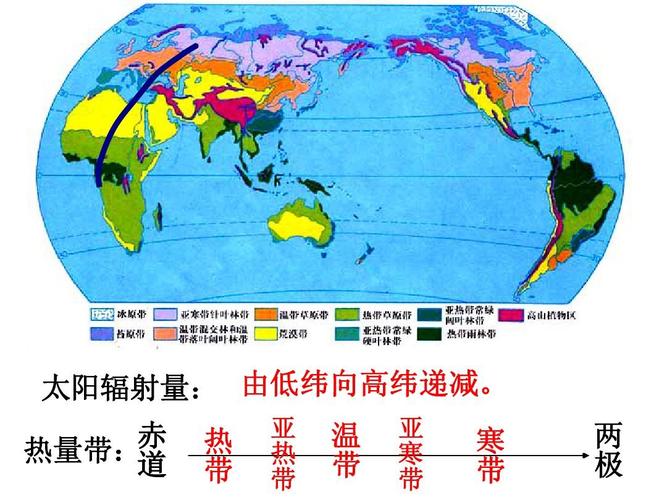 赤 热量带:道 热 带 亚 热 带 温 带 亚 寒 带 寒 带 两 极