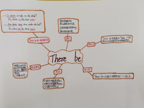 海口市英才小学六年级458班therebe句型知识疏理思维导图作品集