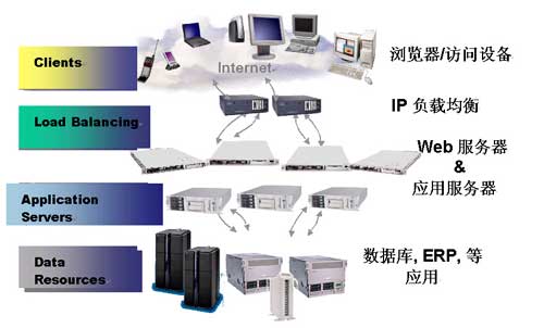 康柏分布式因特网服务器阵列解决方案_存储在线