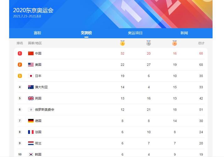 2021东京奥运会奖牌榜排名(8月4日)
