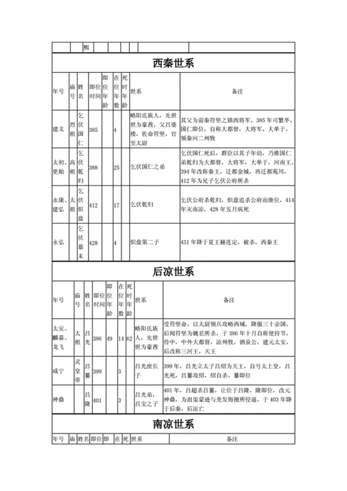 十六国世系 五胡十六国正史.doc