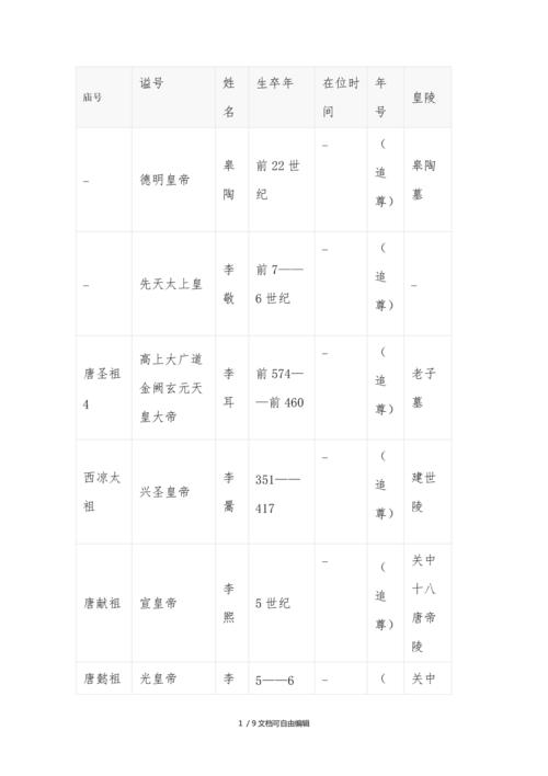 唐朝皇帝列表及年号