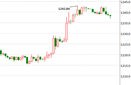 今日黄金行情分析 最新黄金走势图查询(3.30)