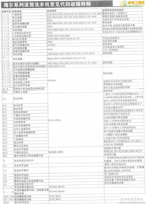 家电维修网海尔系列滚筒洗衣机常见代码故障汇总表说明