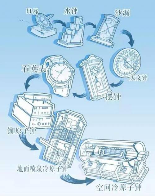 天宫二号上那些牛气冲天的黑科技大起底      ▲人类计时工具的演变