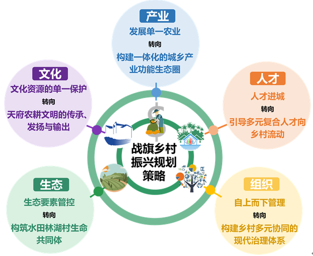 战旗乡村振兴示范片五村连片规划