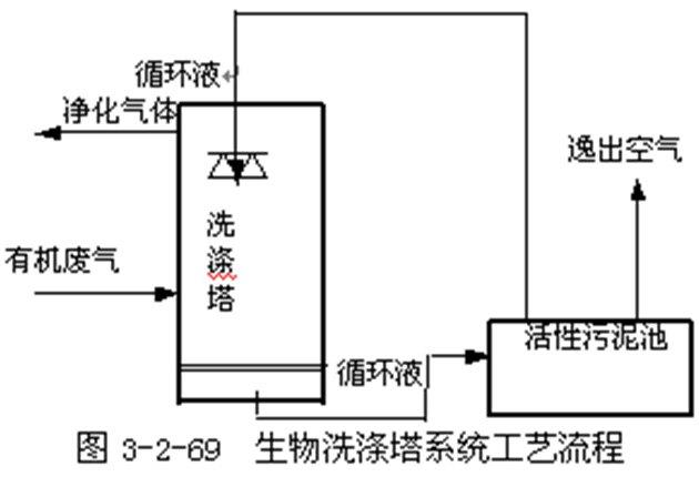 今天小编给大家带来的是洗涤塔结构及工作原理的介绍,希望能帮到需要