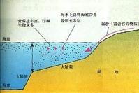 看图学文--大陆架