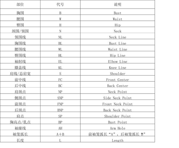 服装主要部位国际代号.jpg